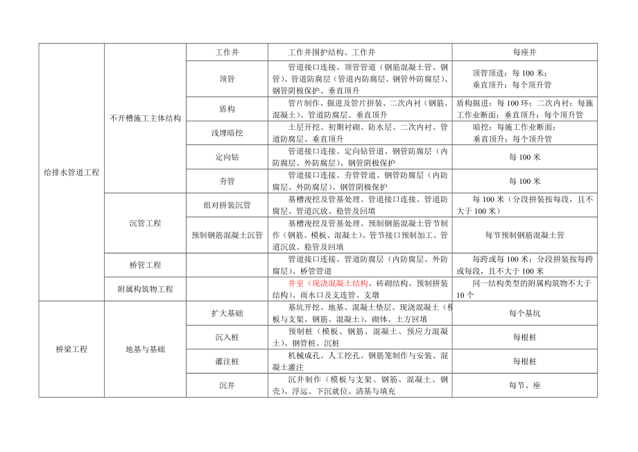 市政工程分部分项划分表(全套).doc_第3页