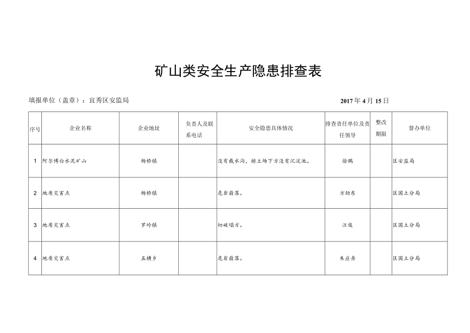 矿山类安全生产隐患排查表.docx_第1页