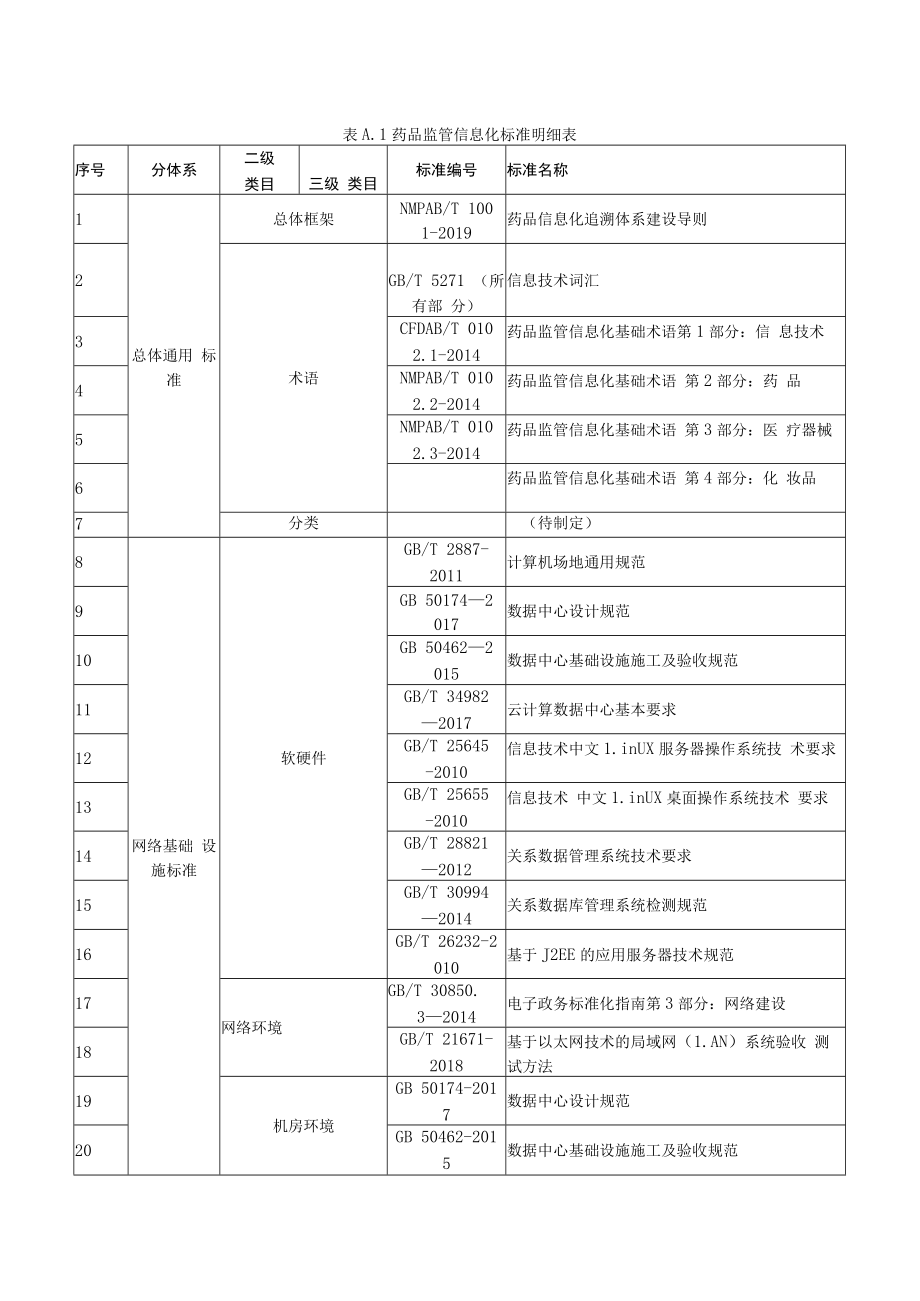 药品监管信息化标准明细表.docx_第1页