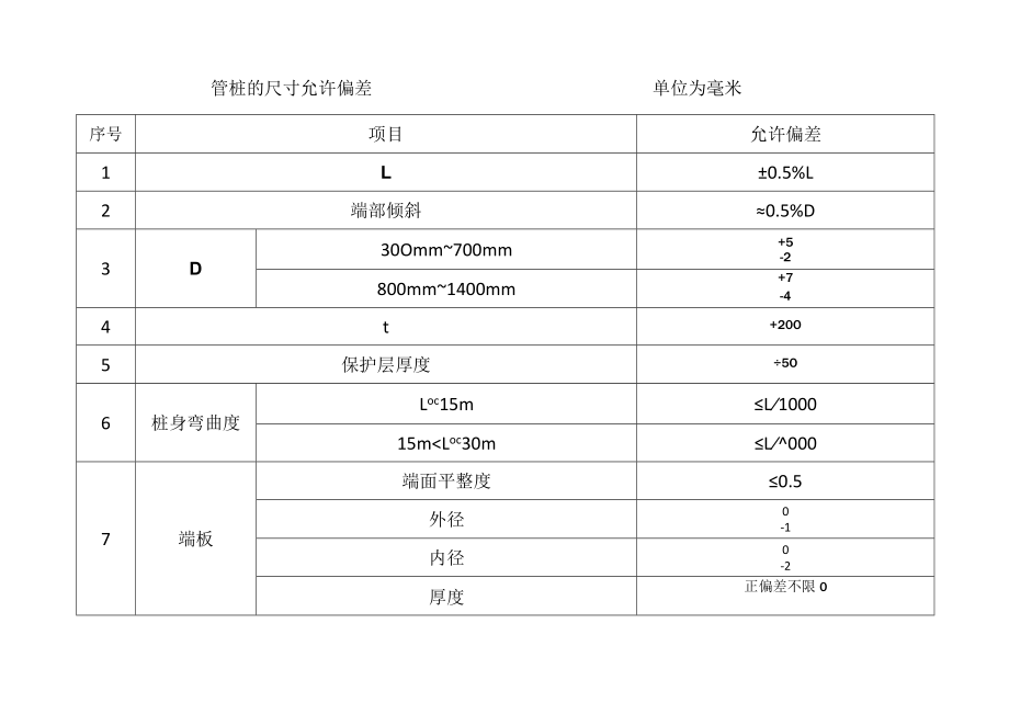 管桩尺寸允许偏差.docx_第1页