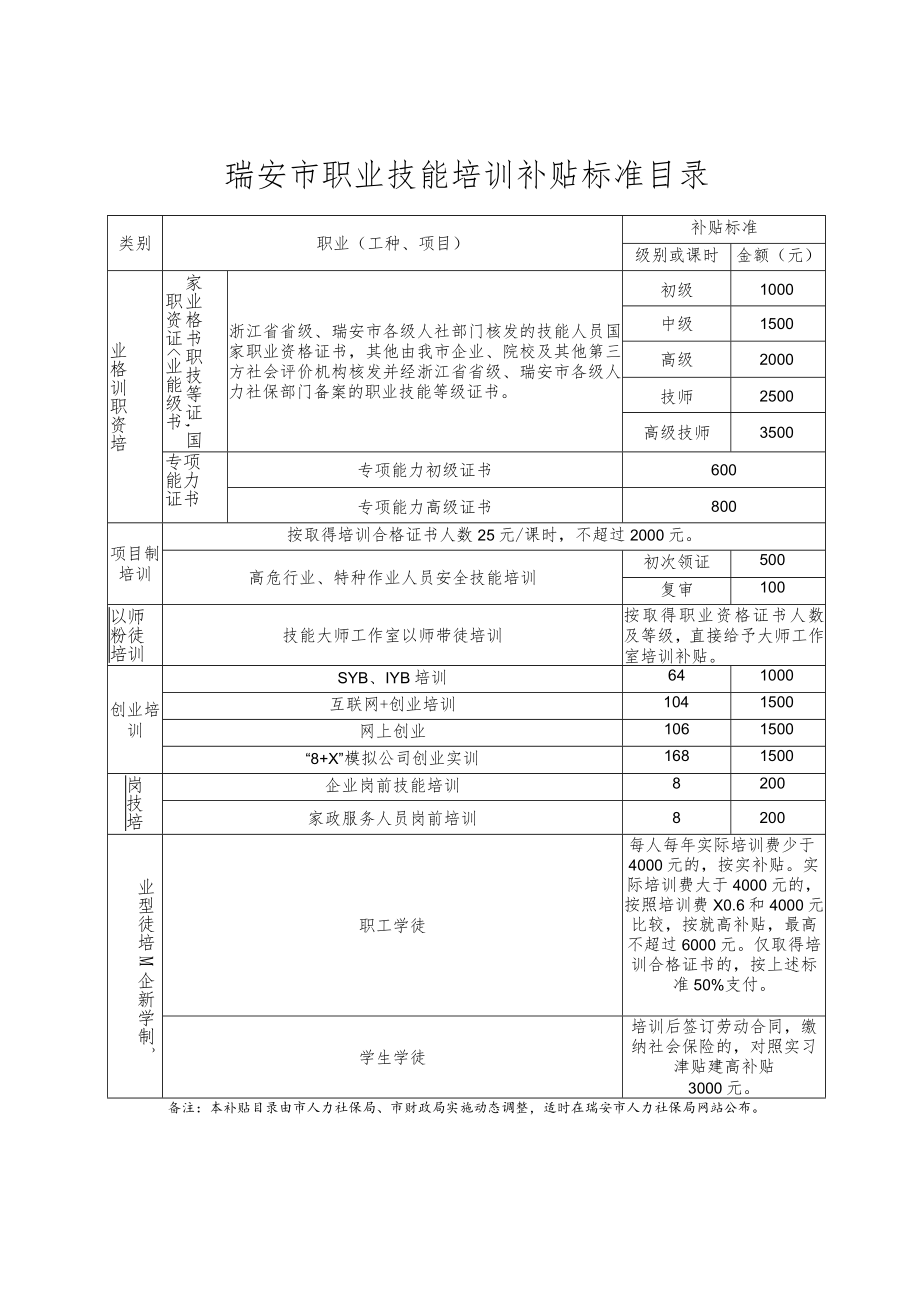 瑞安市职业技能培训补贴标准目录.docx_第1页