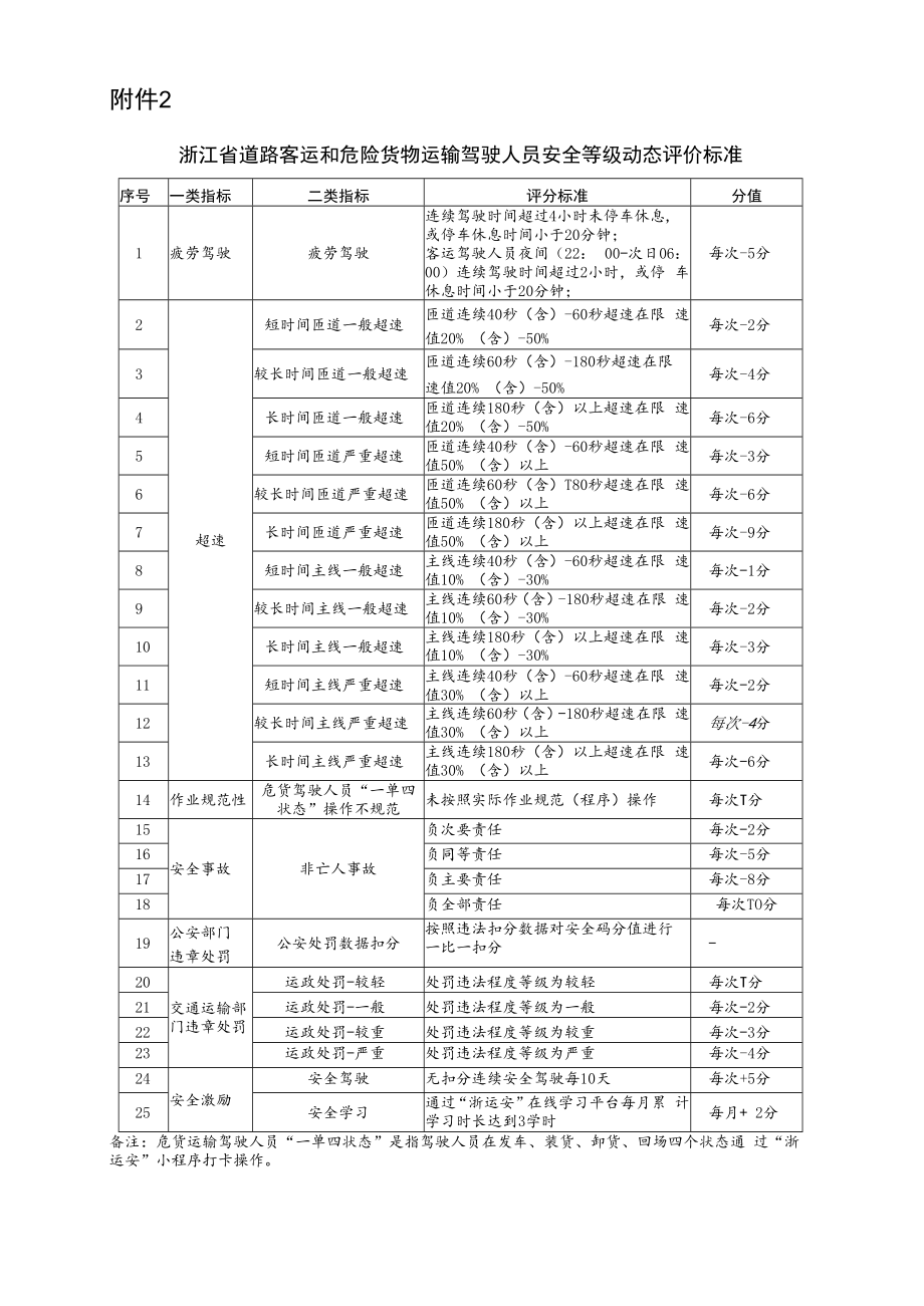 浙江省道路客运和危险货物运输驾驶人员安全等级动态评价标准.docx_第1页