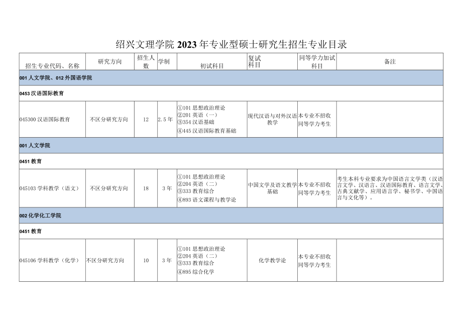 绍兴文理学院2023年专业型硕士研究生招生专业目录.docx_第1页