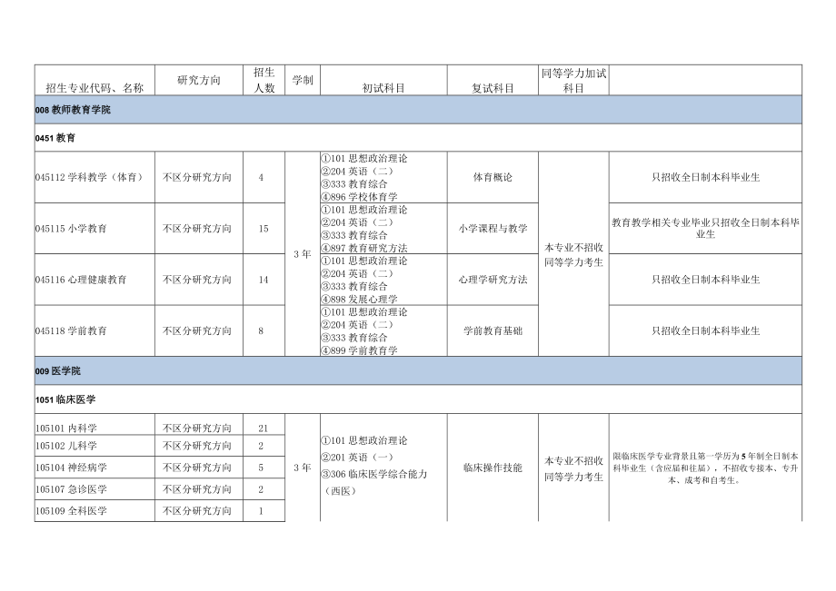 绍兴文理学院2023年专业型硕士研究生招生专业目录.docx_第3页