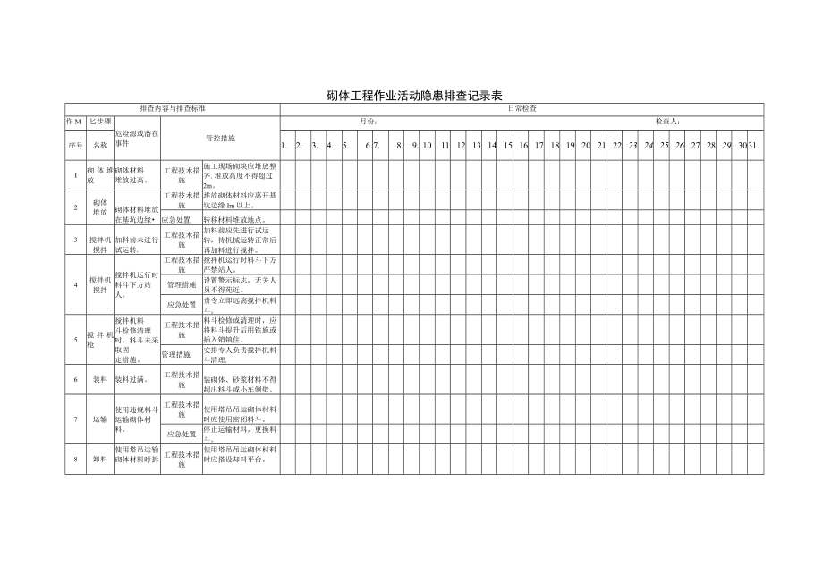 砌体工程作业活动隐患排查清单（每日 每月）.docx_第1页