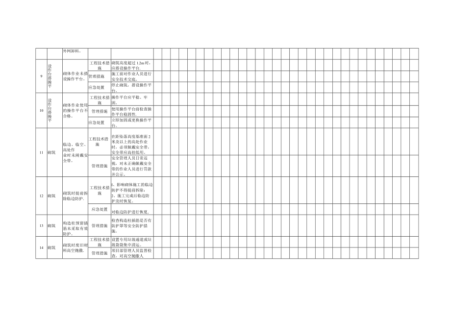 砌体工程作业活动隐患排查清单（每日 每月）.docx_第2页