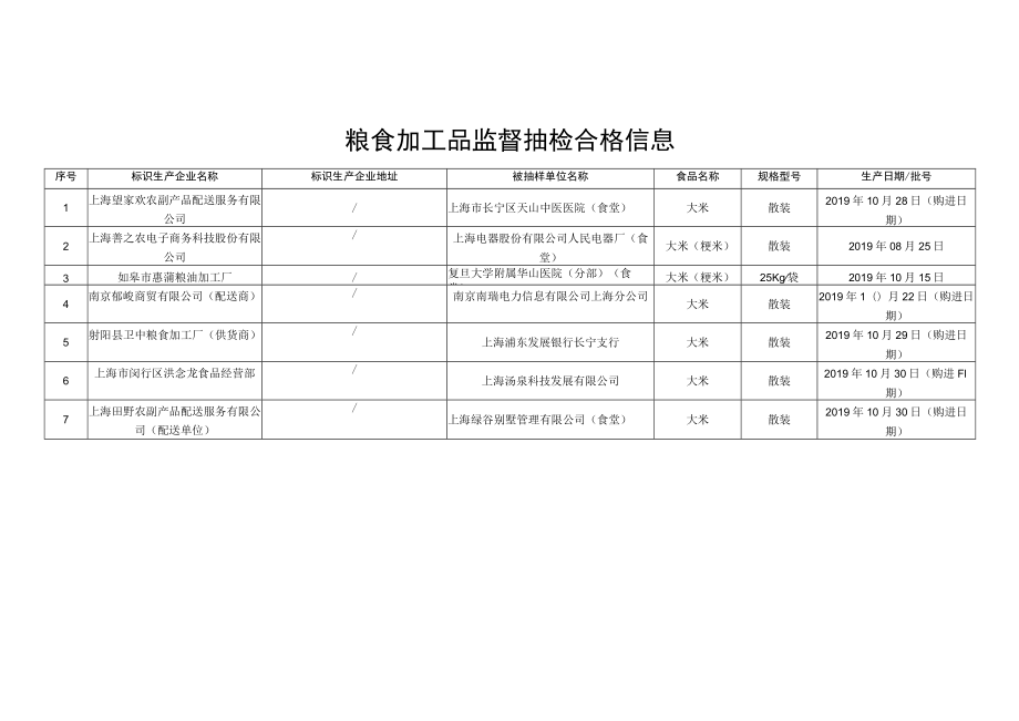 粮食加工品监督抽检信息.docx_第2页