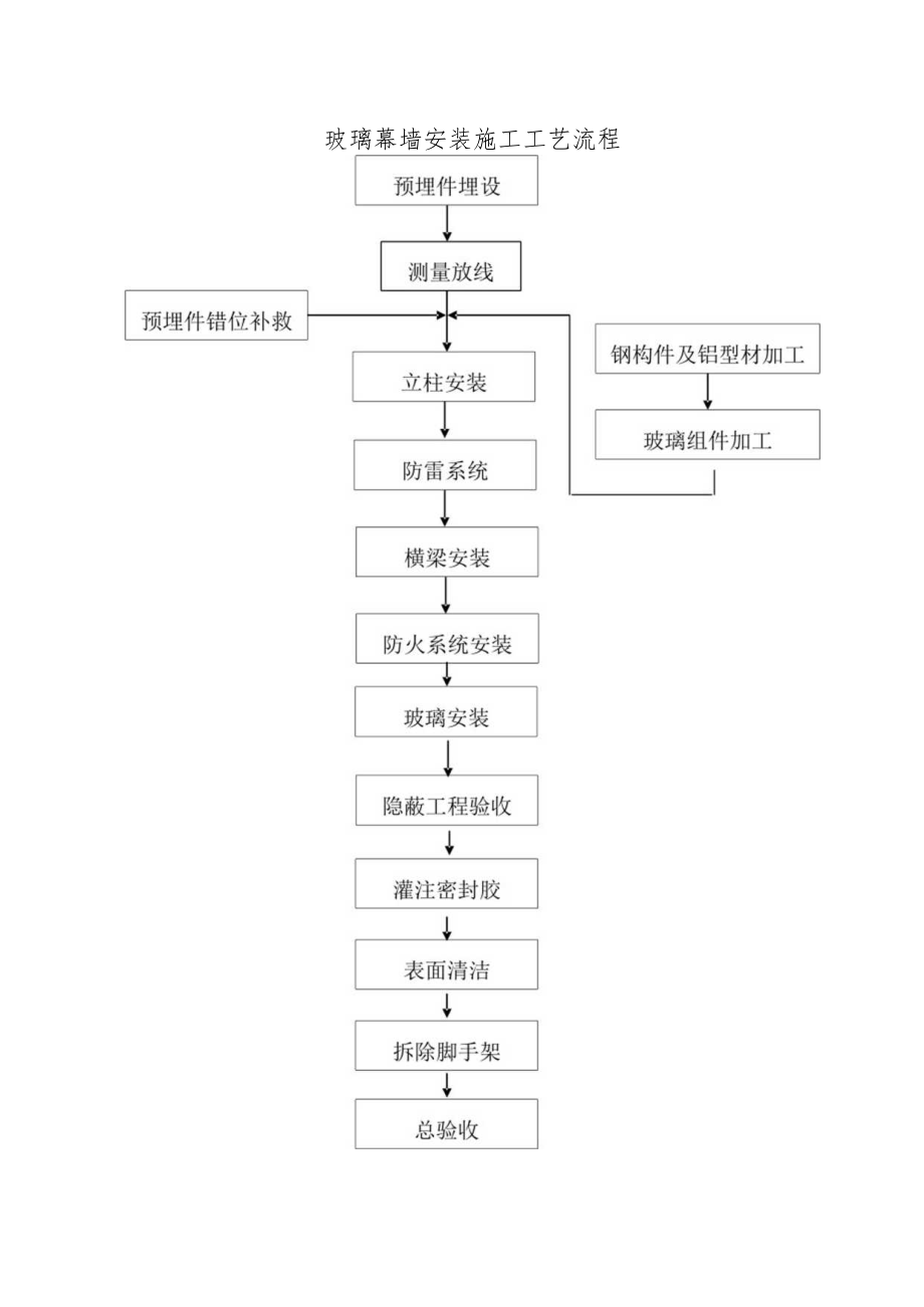 玻璃幕墙安装施工工艺流程图.docx_第1页