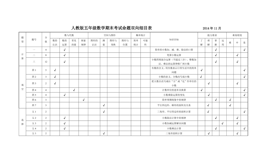 人教版五年级数学考试命题双向细目表.doc_第1页