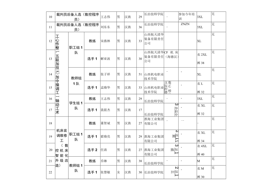 第九届全国数控技能大赛决赛代表队报名汇总表.docx_第2页