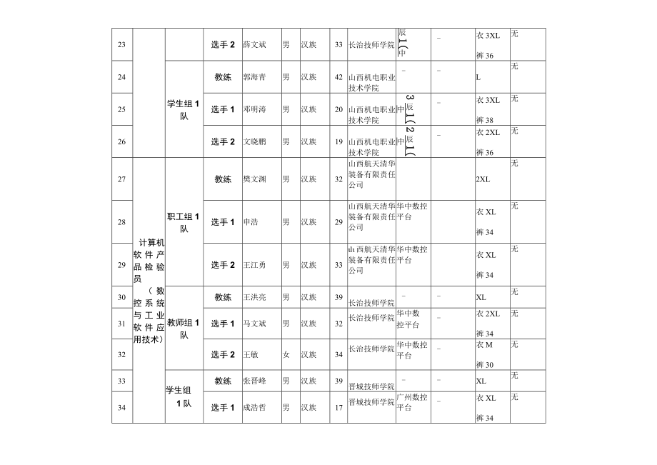 第九届全国数控技能大赛决赛代表队报名汇总表.docx_第3页