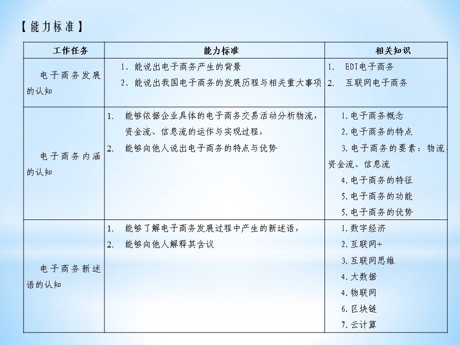 《电子商务基础与应用》课件模块一：电子商务认知.pptx_第3页