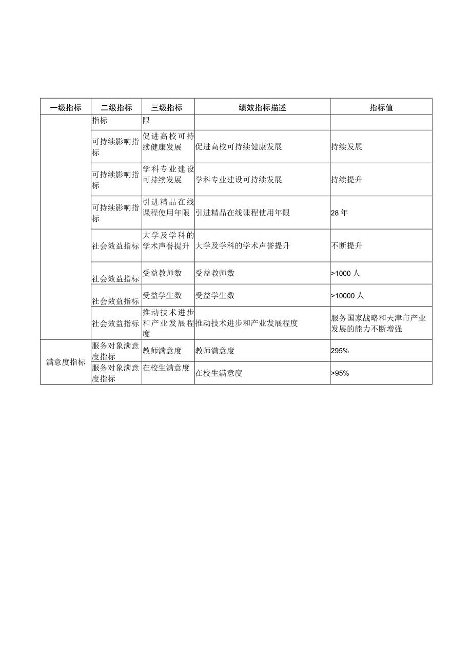 绩效目标表目录.docx_第3页