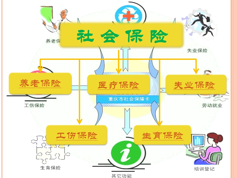 《社会保险》幻灯片PPT.pptx_第3页