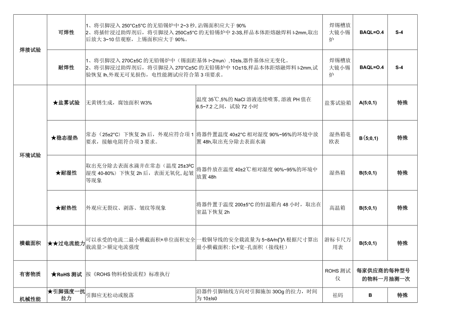 电子厂来料检验通用检验方案.docx_第2页