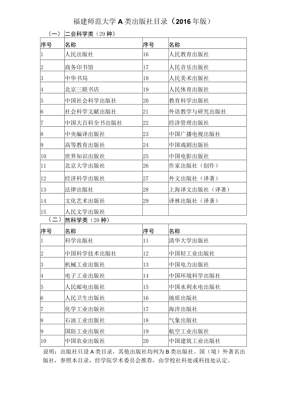 福建师范大学A类出版社目录2016年版.docx_第1页