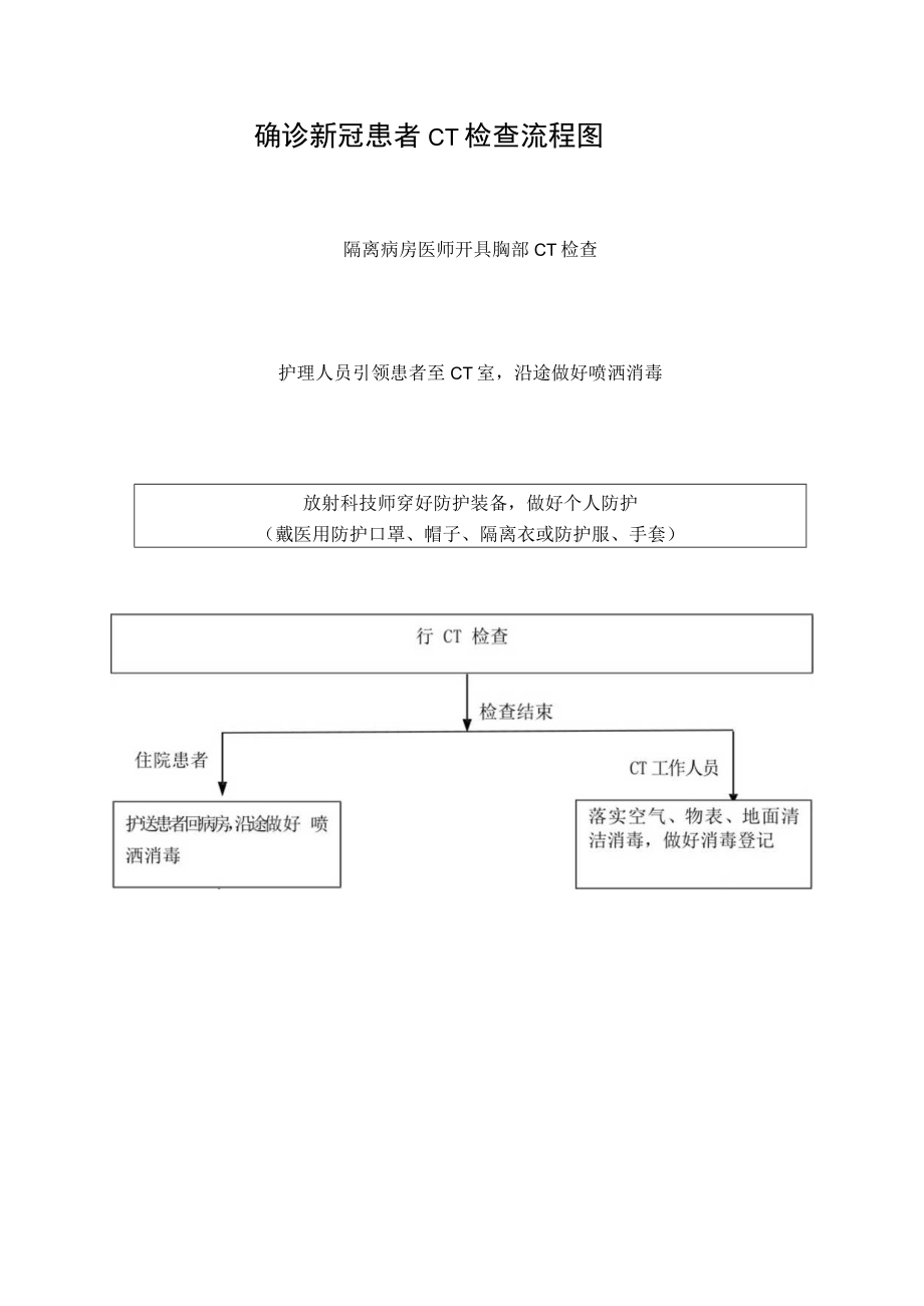 确诊新冠患者 CT 检查流程图.docx_第1页