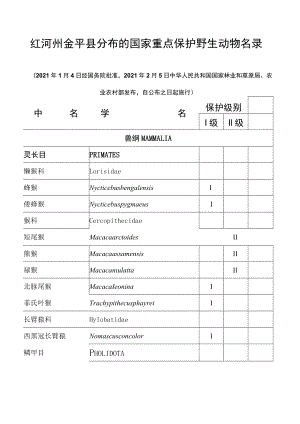 红河州金平县分布的国家重点保护野生动物名录.docx