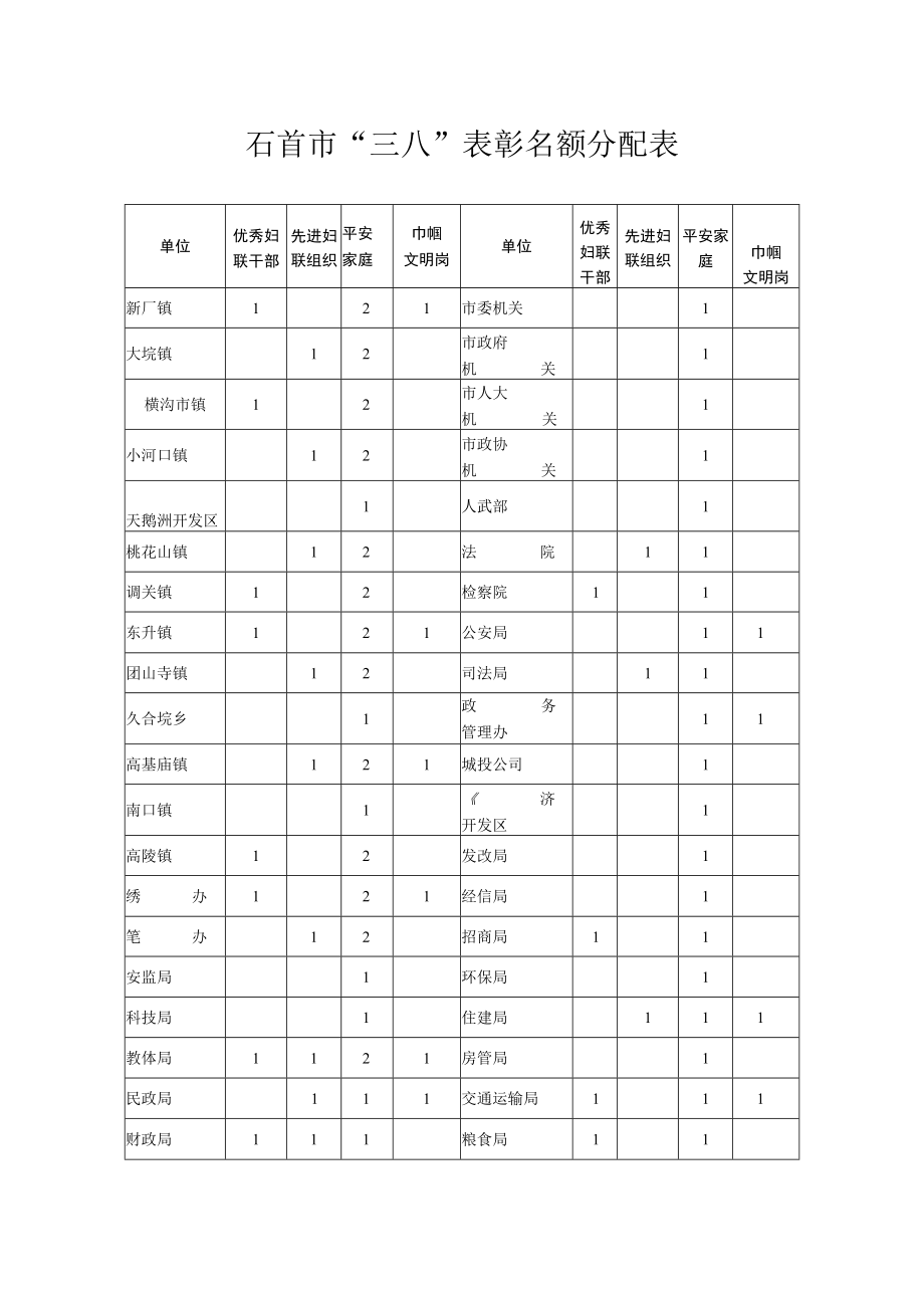 石首市“三八”表彰名额分配表.docx_第1页