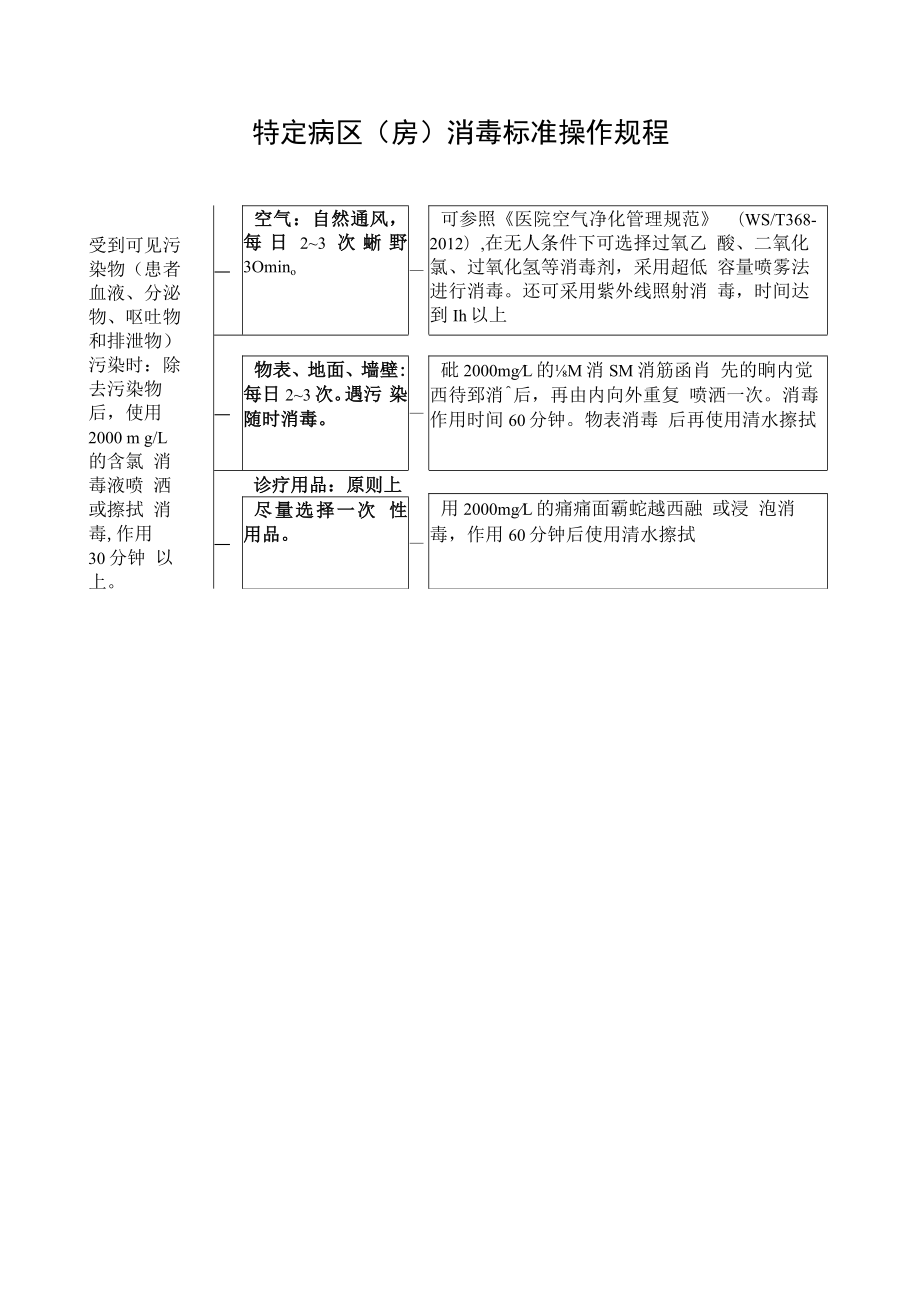 特定病区（房）消毒标准操作规程.docx_第1页