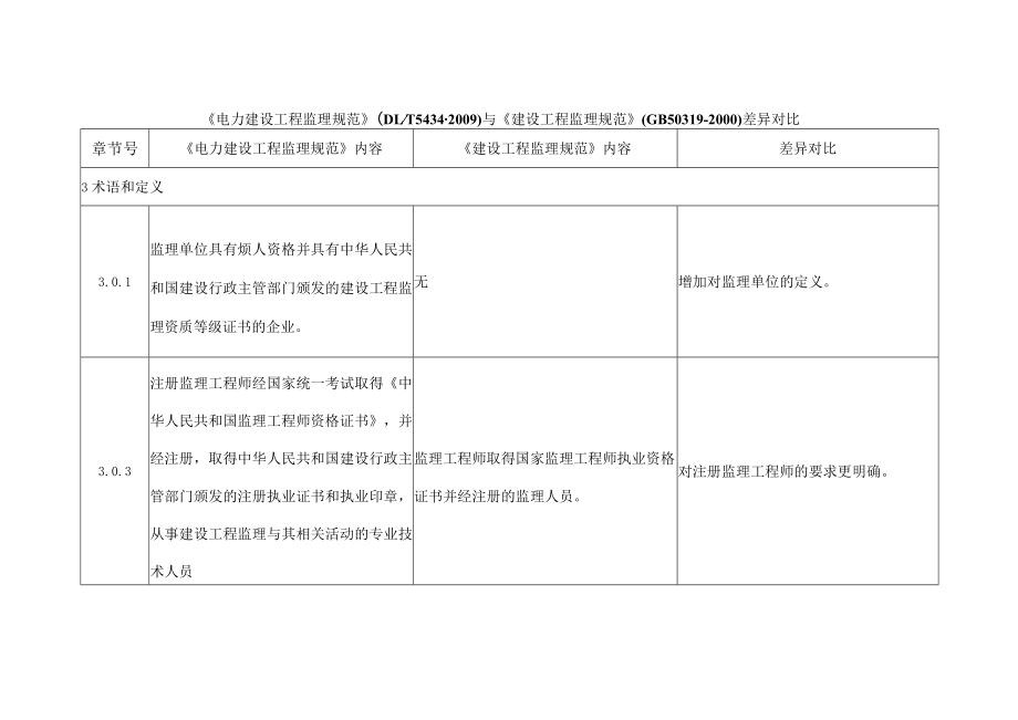 电力建设工程监理规范与建设工程监理规范差异对比.docx_第1页