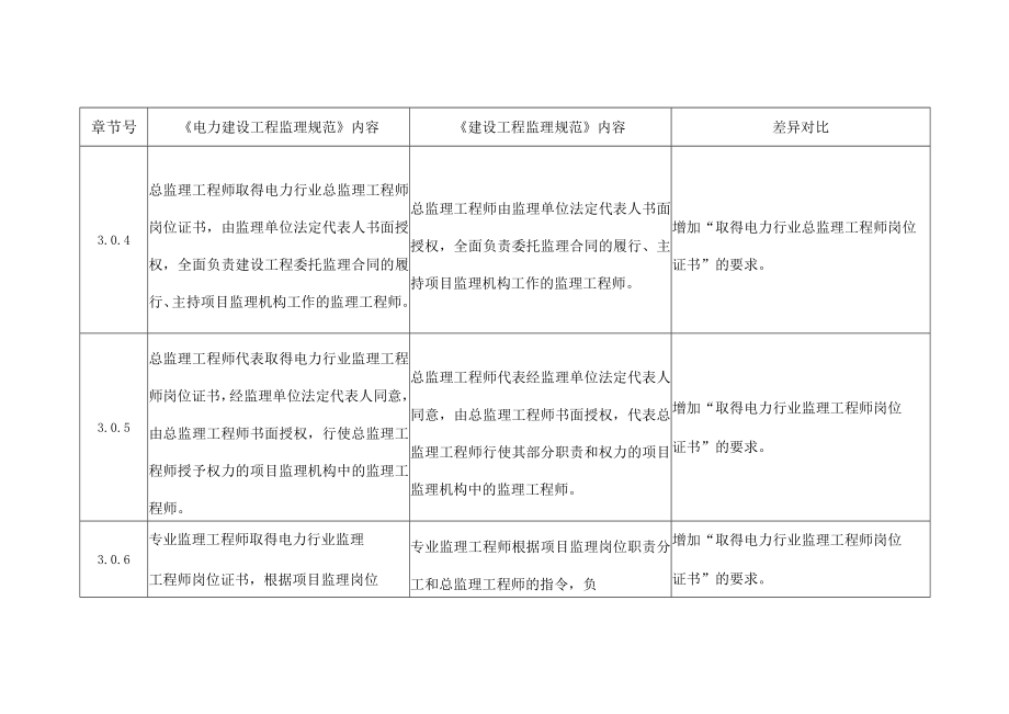 电力建设工程监理规范与建设工程监理规范差异对比.docx_第2页