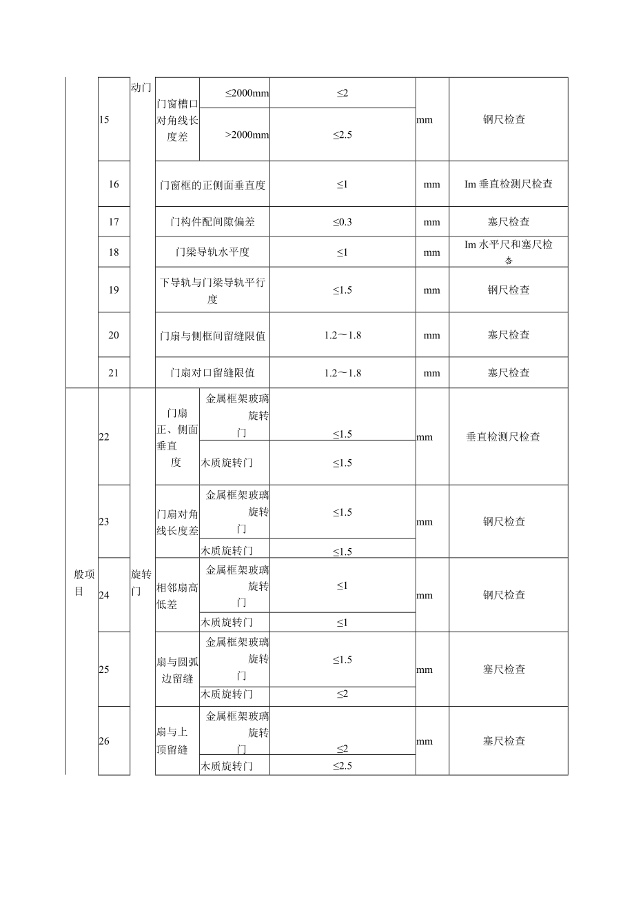 特种门安装工程质量标准及检验方法.docx_第3页