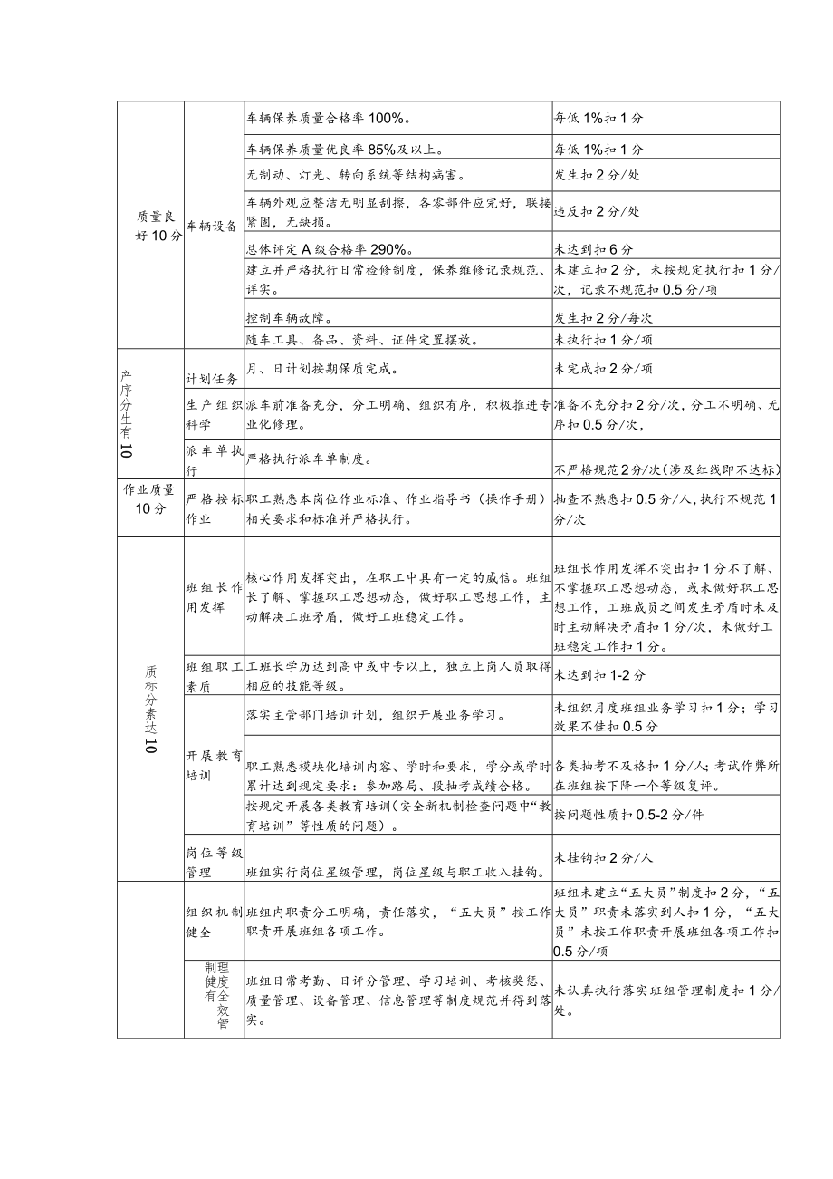 班组考核评价标准（机关汽车班）.docx_第2页