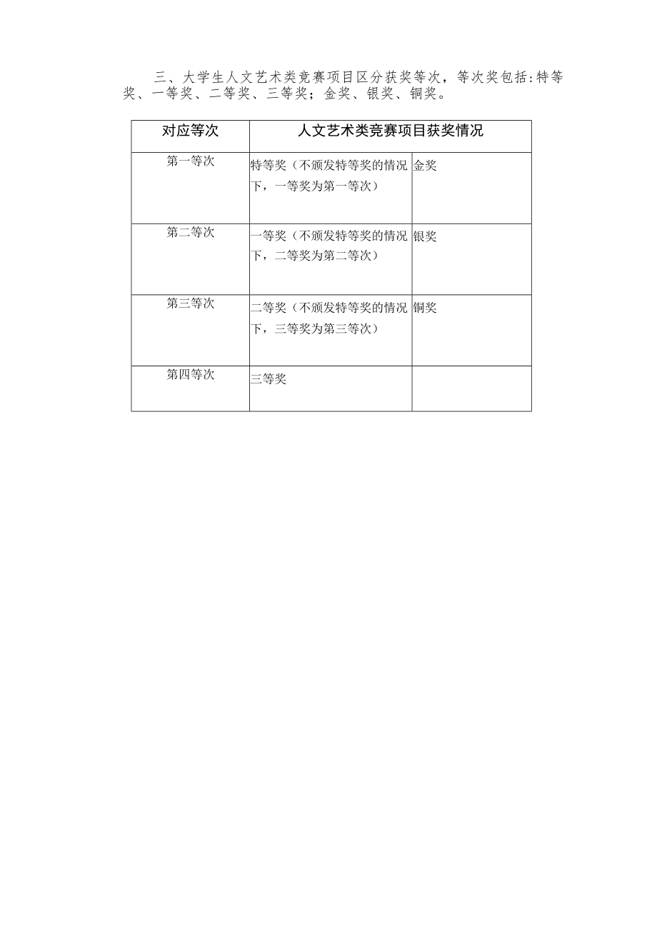 大学生人文艺术类竞赛项目级别及奖项等级划分细则.docx_第2页