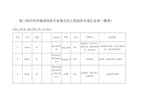 第三届台州市建设科技专家委员会工程造价专家汇总表推荐.docx