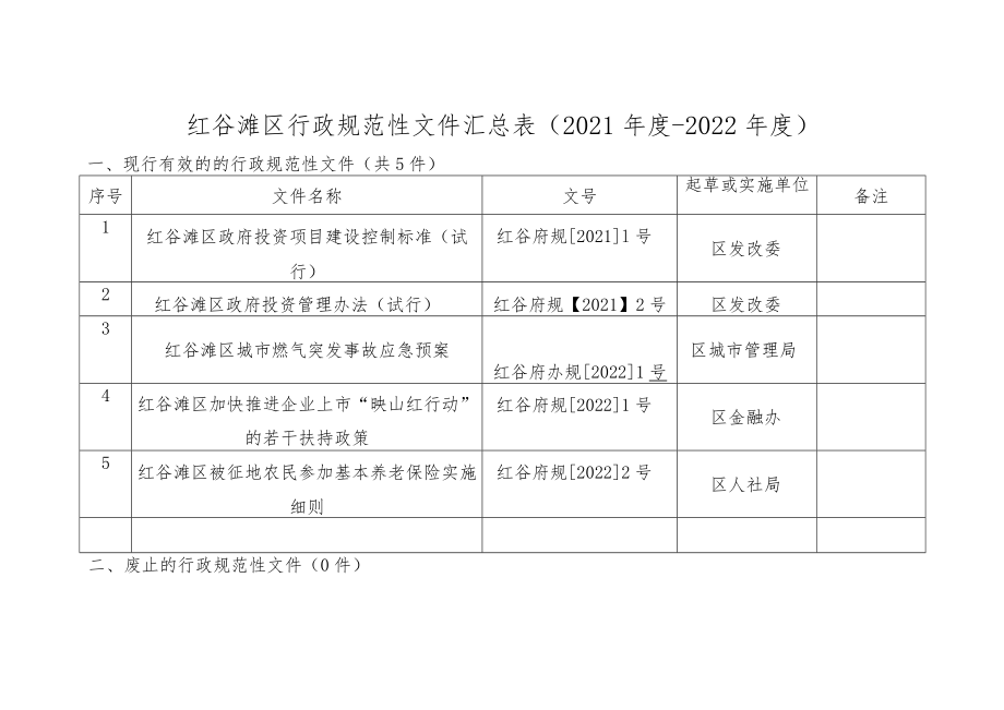 红谷滩区行政规范性文件汇总021年度-2022年度.docx_第1页