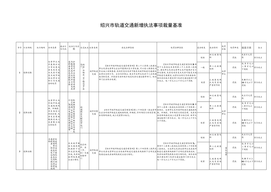 绍兴市轨道交通新增执法事项裁量基准.docx_第1页