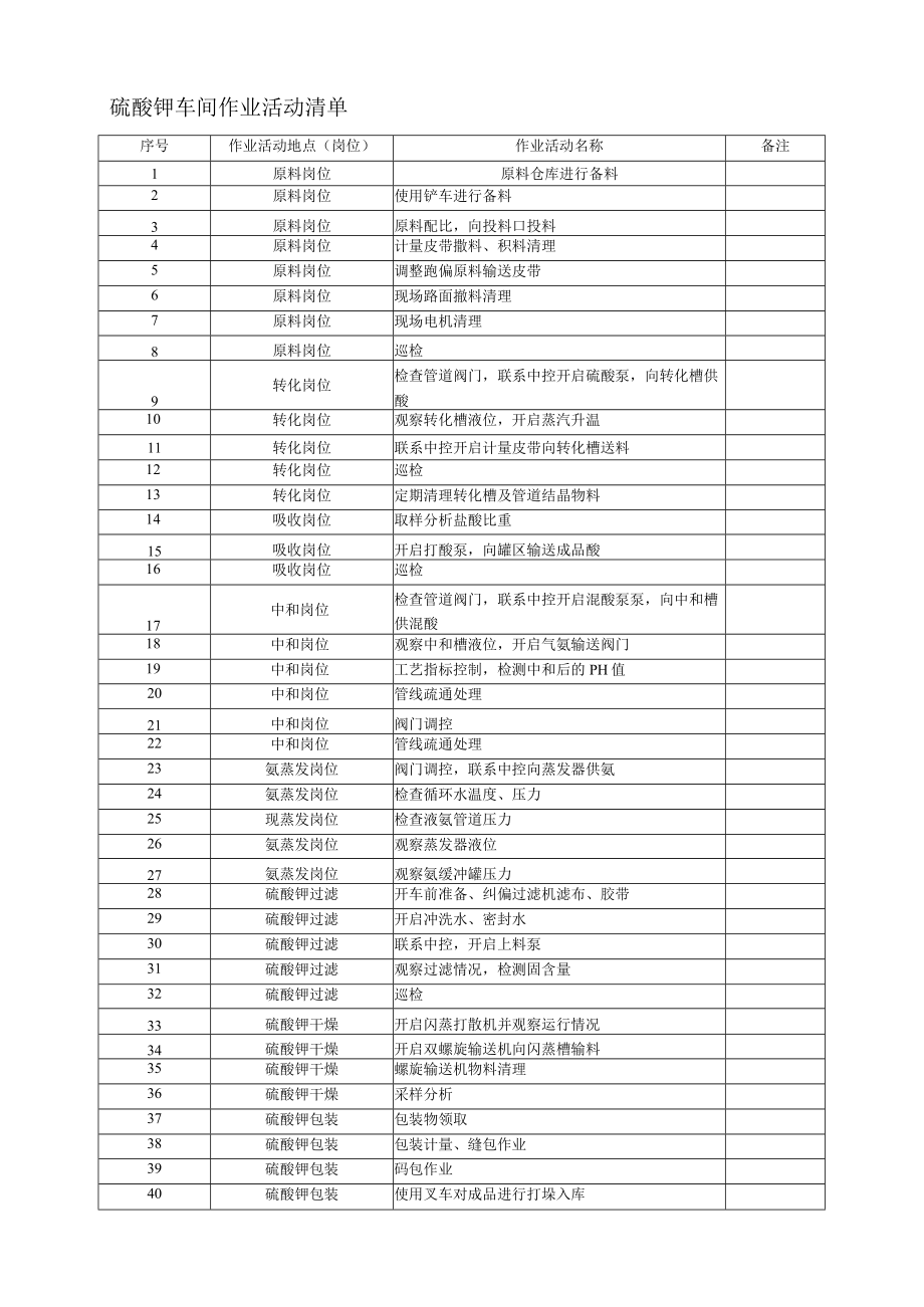 硫酸钾车间作业活动清单.docx_第1页