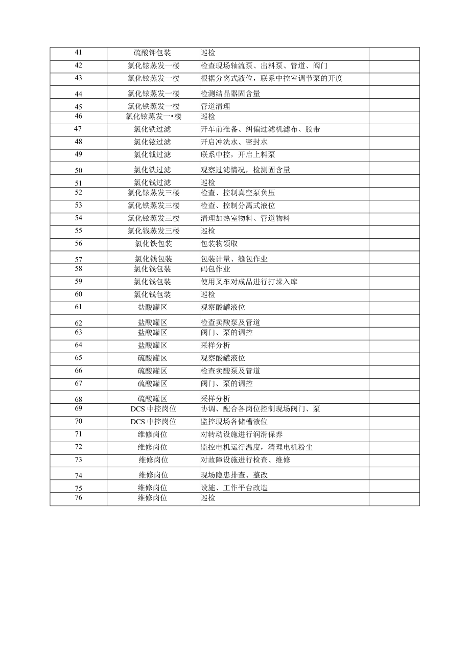 硫酸钾车间作业活动清单.docx_第2页