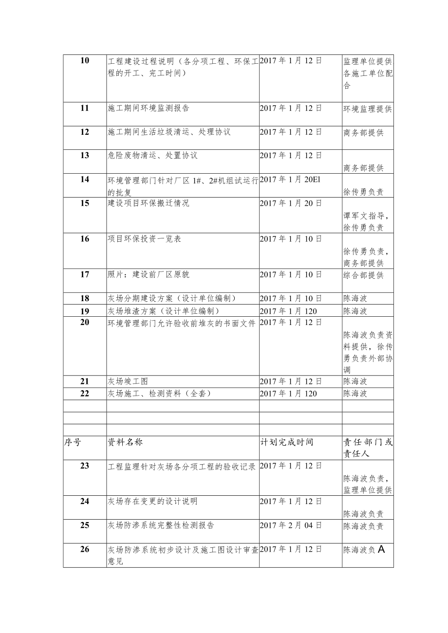 编写全厂环保竣工验收环境监理总结报告所需提交资料.docx_第2页