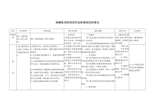 给煤机司机岗位作业标准 岗位标准化.docx