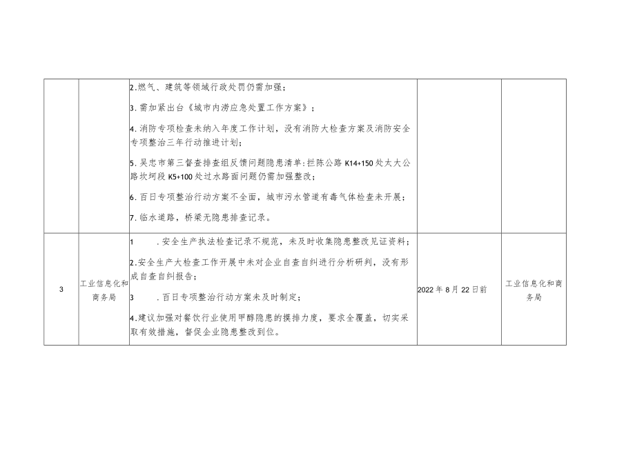 红寺堡区安全生产和消防工作督查检查乡镇街道、单位问题汇总表.docx_第2页