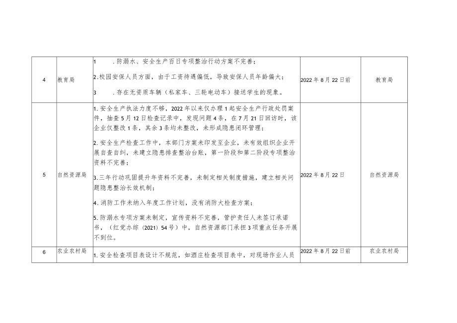 红寺堡区安全生产和消防工作督查检查乡镇街道、单位问题汇总表.docx_第3页