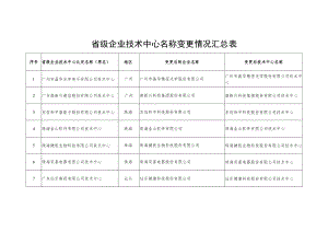 省级企业技术中心名称变更情况汇总表.docx