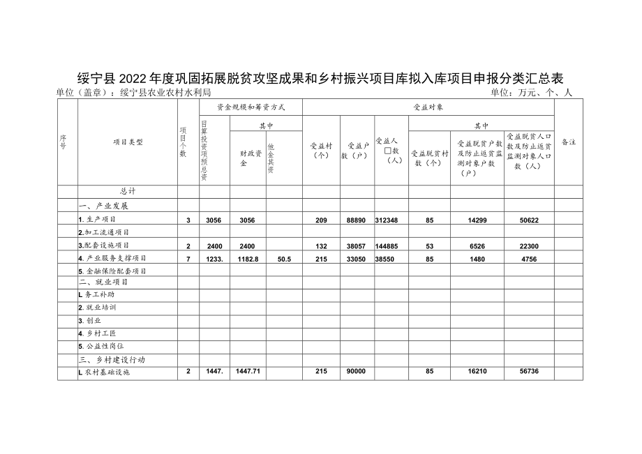 绥宁县2022年度巩固拓展脱贫攻坚成果和乡村振兴项目库拟入库项目申报分类汇总表.docx_第1页