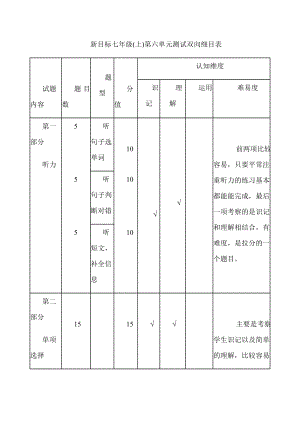 新目标七年级(上)第六单元测试双向细目表.doc