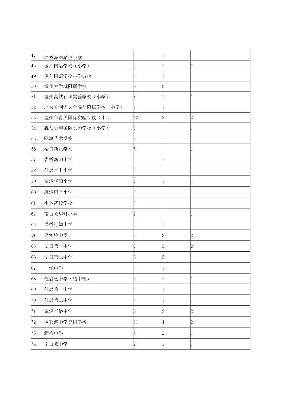 瓯海区市、区级优秀学生、区级先进班集体推荐名额分配表.docx_第3页