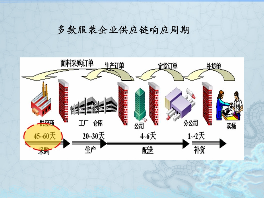 ZARA案例分析(供应链).pptx_第3页