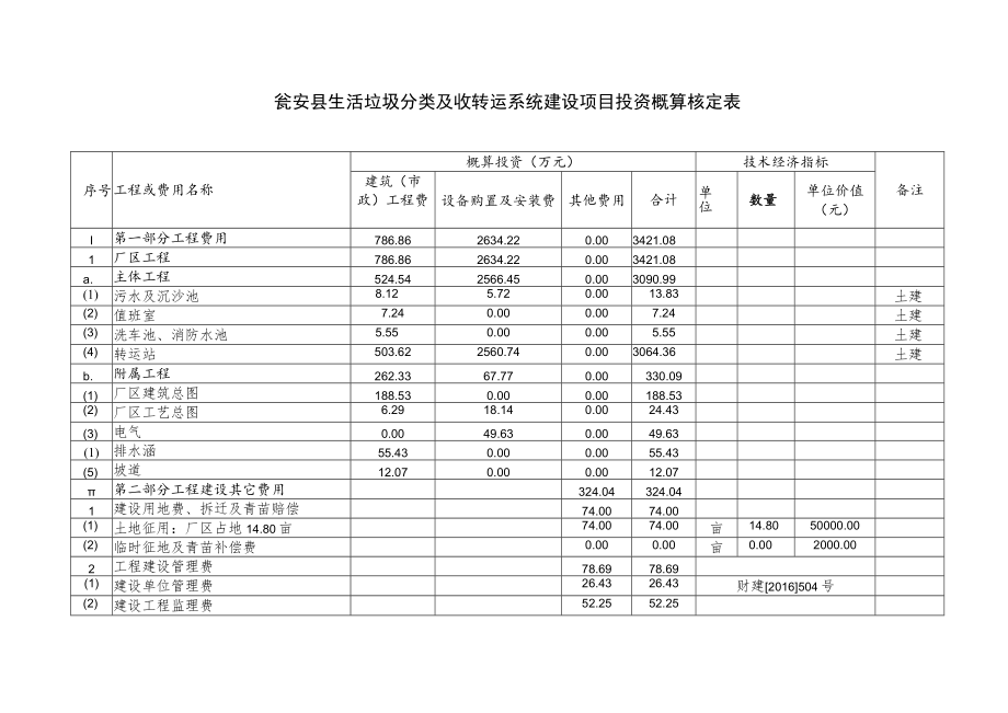 瓮安县生活垃圾分类及收转运系统建设项目投资概算核定表.docx_第1页