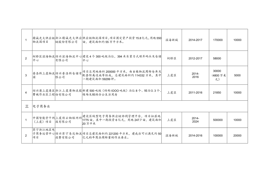 绍兴滨海产业集聚区生产性服务业集聚平台建设试点重点项目汇总表单位万元亩.docx_第2页