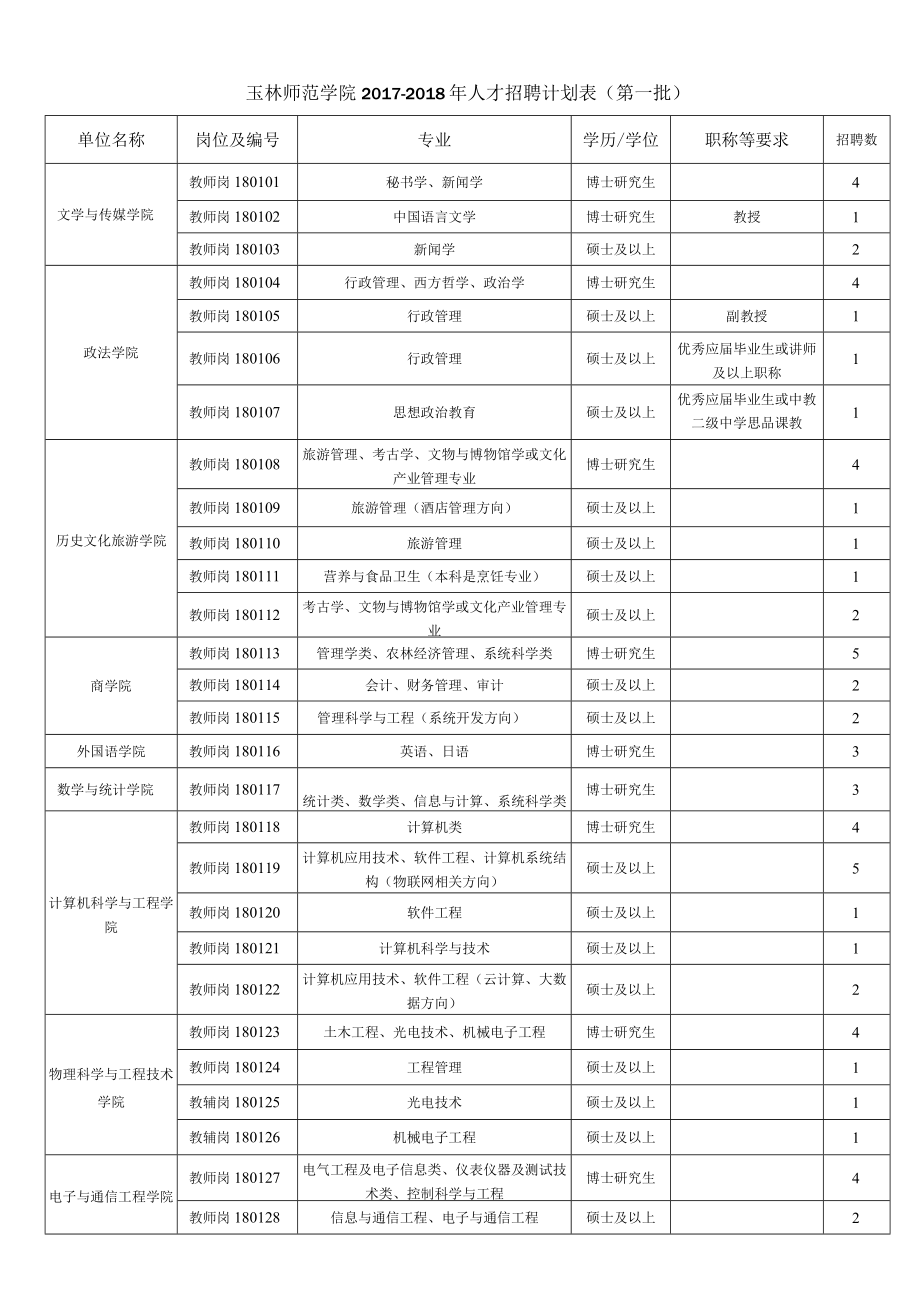 玉林师范学院2017-2018年人才招聘计划表第一批.docx_第1页