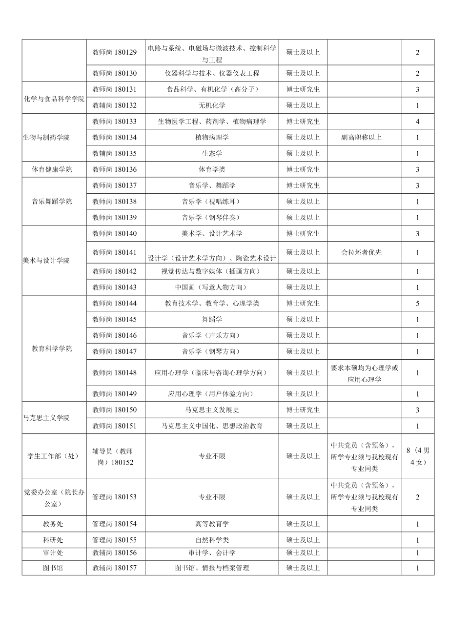 玉林师范学院2017-2018年人才招聘计划表第一批.docx_第2页