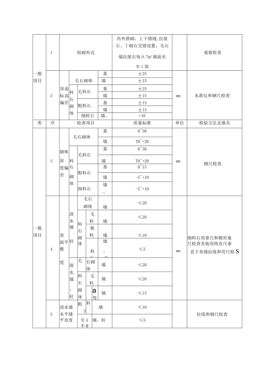 石砌体工程质量标准及检验方法.docx_第3页