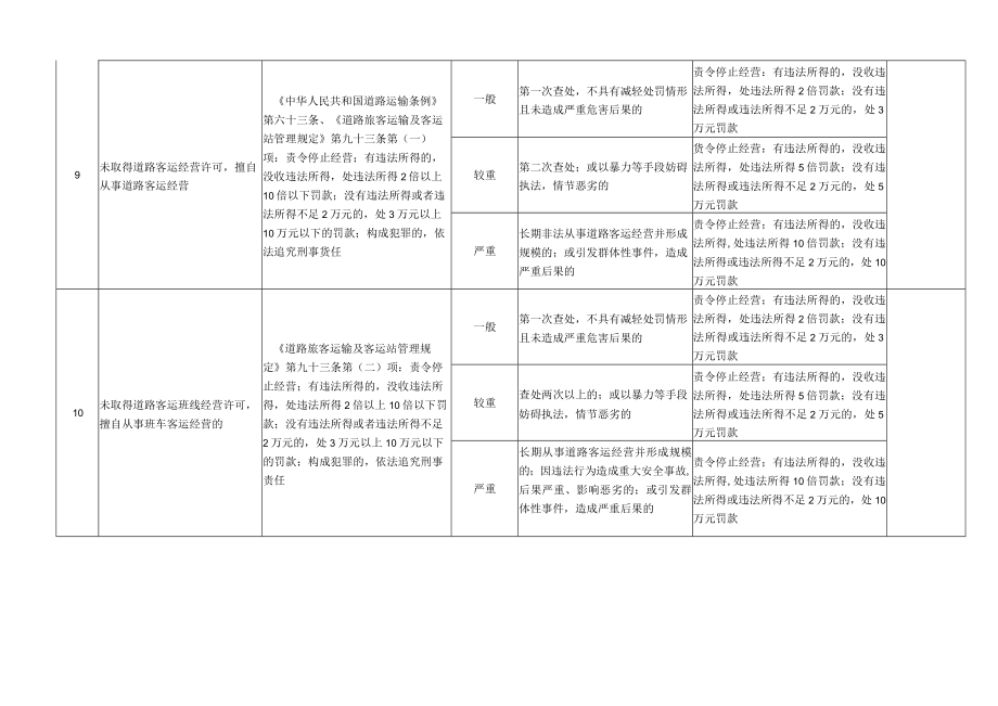 辽宁省交通运输行政处罚自由裁量权指导标准（道路运输部分.docx_第3页