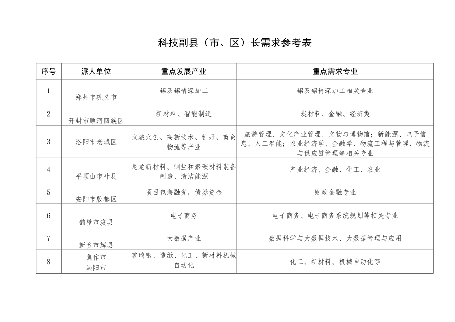 科技副县市、区长需求参考表.docx_第1页